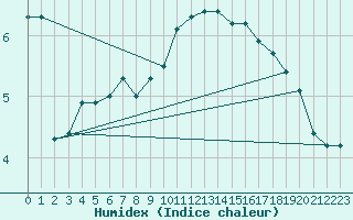 Courbe de l'humidex pour Crosby