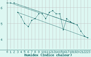 Courbe de l'humidex pour Kemionsaari Kemio Kk