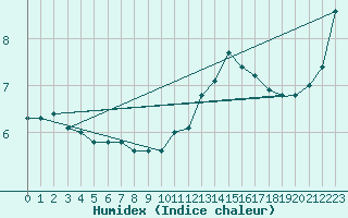 Courbe de l'humidex pour Moyen (Be)