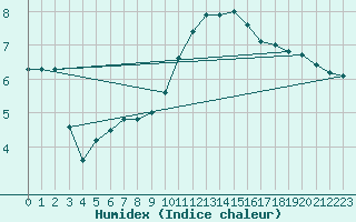 Courbe de l'humidex pour Bala