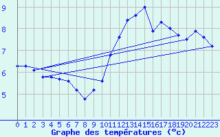 Courbe de tempratures pour Besson - Chassignolles (03)