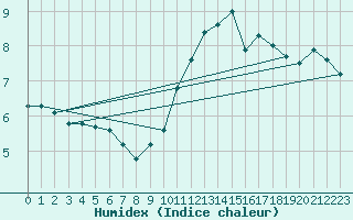 Courbe de l'humidex pour Besson - Chassignolles (03)