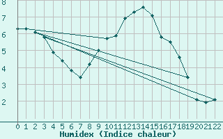 Courbe de l'humidex pour Luedge-Paenbruch