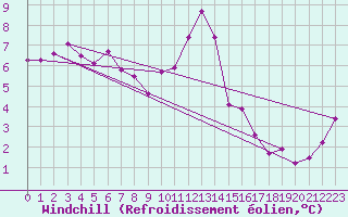 Courbe du refroidissement olien pour Leuchars