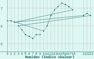 Courbe de l'humidex pour Colmar-Ouest (68)