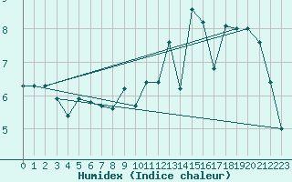 Courbe de l'humidex pour Nancy - Essey (54)