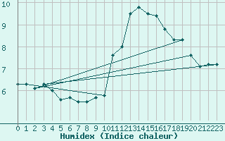 Courbe de l'humidex pour Cointe - Lige (Be)