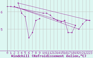 Courbe du refroidissement olien pour Artern