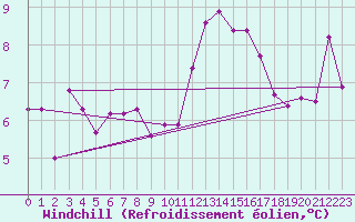 Courbe du refroidissement olien pour Roujan (34)