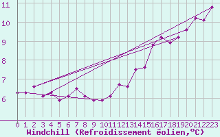 Courbe du refroidissement olien pour Metz-Nancy-Lorraine (57)