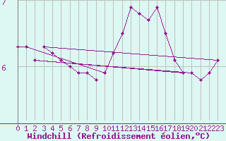 Courbe du refroidissement olien pour Muirancourt (60)