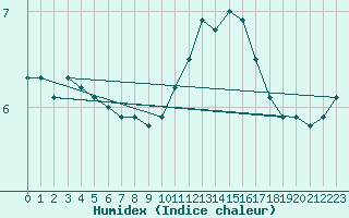 Courbe de l'humidex pour Muirancourt (60)