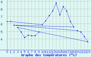 Courbe de tempratures pour Le Talut - Belle-Ile (56)