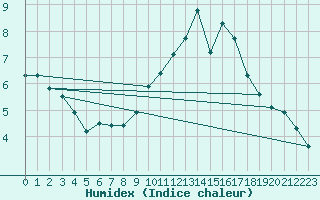 Courbe de l'humidex pour Le Talut - Belle-Ile (56)