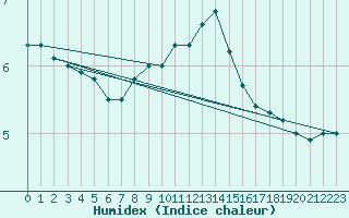 Courbe de l'humidex pour Landeck