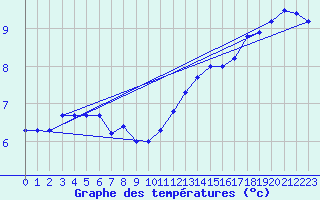 Courbe de tempratures pour Cap Bar (66)