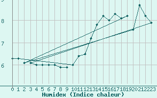 Courbe de l'humidex pour Cap de la Hve (76)