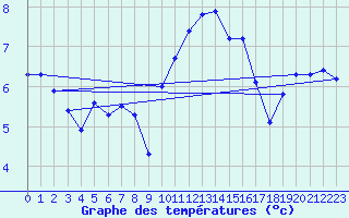 Courbe de tempratures pour Saint-Georges-d