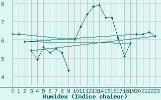 Courbe de l'humidex pour Saint-Georges-d'Oleron (17)