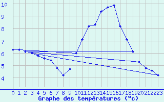 Courbe de tempratures pour La Meyze (87)