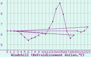 Courbe du refroidissement olien pour Sermange-Erzange (57)