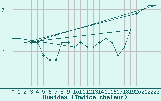 Courbe de l'humidex pour Matro (Sw)