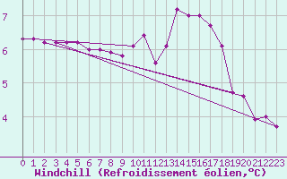 Courbe du refroidissement olien pour Chteau-Chinon (58)