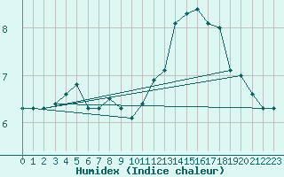 Courbe de l'humidex pour Guret (23)