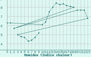 Courbe de l'humidex pour Dieppe (76)