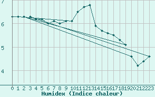 Courbe de l'humidex pour Ahaus