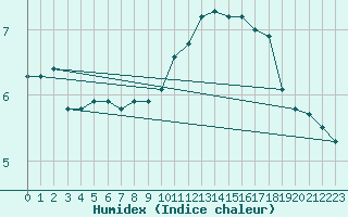 Courbe de l'humidex pour Paris - Montsouris (75)