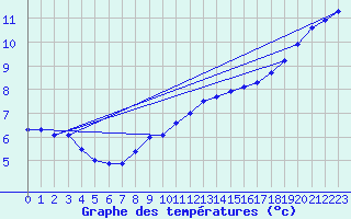 Courbe de tempratures pour Creil (60)