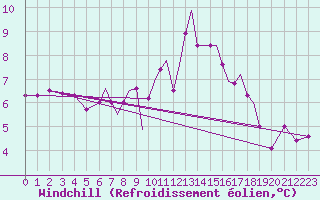 Courbe du refroidissement olien pour Culdrose