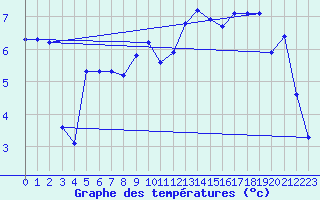 Courbe de tempratures pour Asnelles (14)