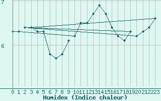 Courbe de l'humidex pour Ble - Binningen (Sw)