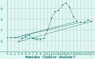 Courbe de l'humidex pour Roujan (34)