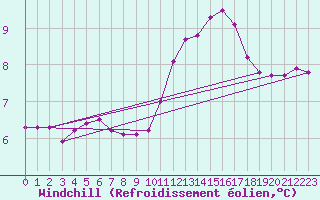 Courbe du refroidissement olien pour Roujan (34)