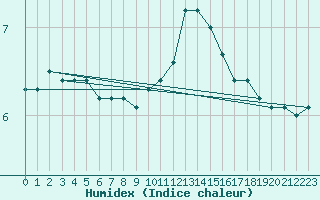 Courbe de l'humidex pour Bingley