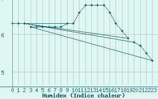 Courbe de l'humidex pour Rmering-ls-Puttelange (57)