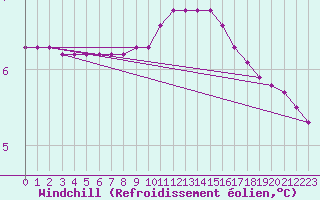 Courbe du refroidissement olien pour Rmering-ls-Puttelange (57)