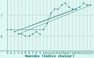 Courbe de l'humidex pour Chartres (28)
