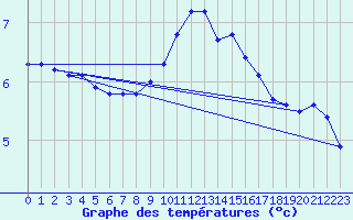 Courbe de tempratures pour Pinsot (38)