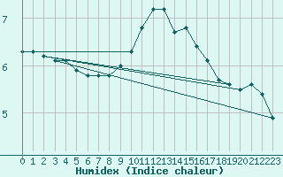 Courbe de l'humidex pour Pinsot (38)