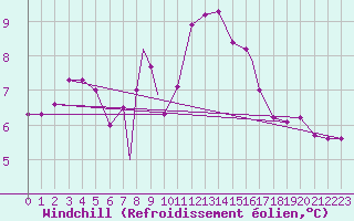 Courbe du refroidissement olien pour Scilly - Saint Mary