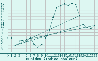 Courbe de l'humidex pour Montroy (17)