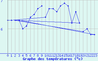 Courbe de tempratures pour Chasseral (Sw)