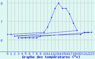 Courbe de tempratures pour Dounoux (88)