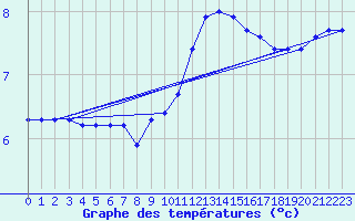 Courbe de tempratures pour Herbault (41)