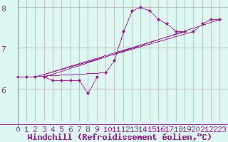 Courbe du refroidissement olien pour Herbault (41)