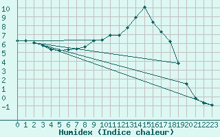 Courbe de l'humidex pour Lhospitalet (46)